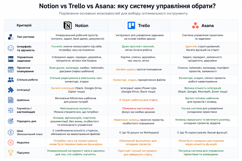 Порівняльна таблиця трьох сервісів управління задачами Notion, Trello та Asana за критеріями: тип системи, інтерфейс, управління задачами, інтеграції, ціни, недоліки та підсумок