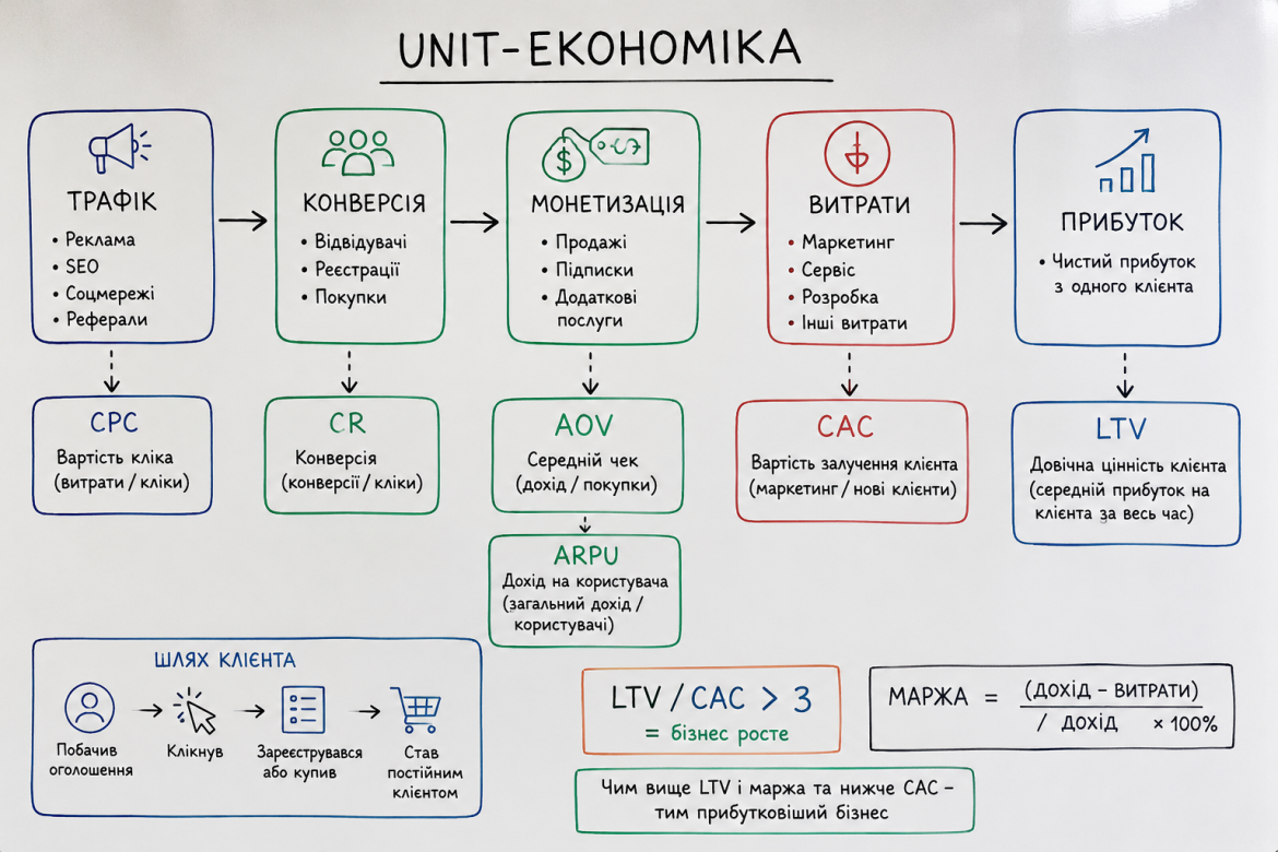 Схема unit-економіки на дошці: трафік, конверсія, монетизація, витрати, прибуток